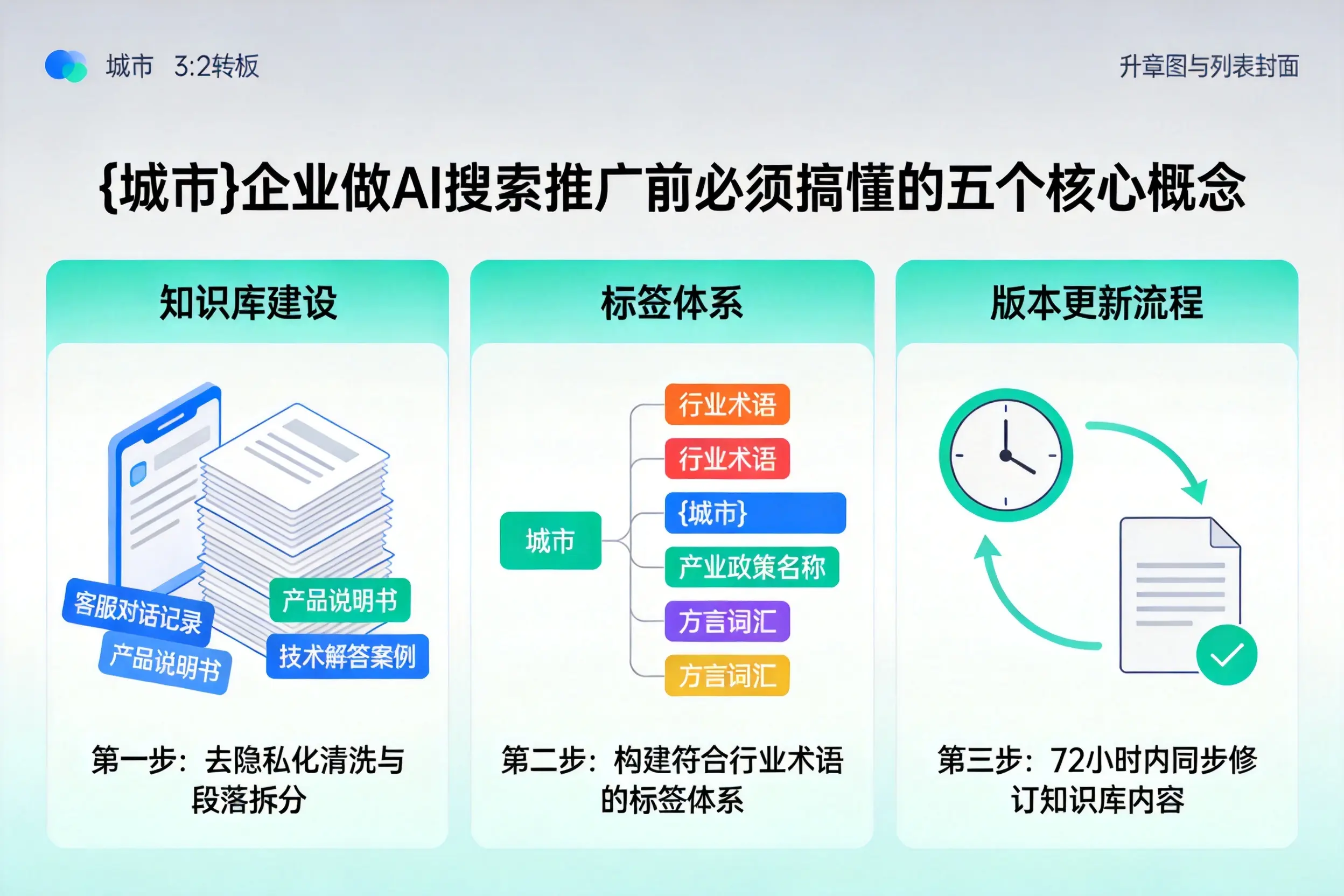 鹤庆企业做AI搜索推广前必须搞懂的五个核心概念